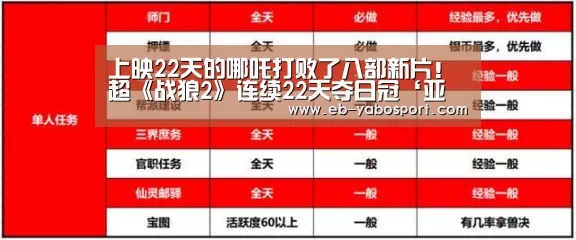 上映22天的哪吒打败了八部新片!超《战狼2》连续22天夺日冠‘亚博app’(图1) 亚博体育下载